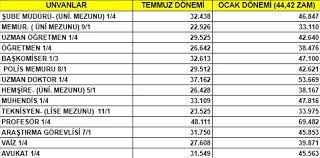 Memur ve memur emeklisinin zam oranı netleşti! İşte meslek meslek yeni maaşlar