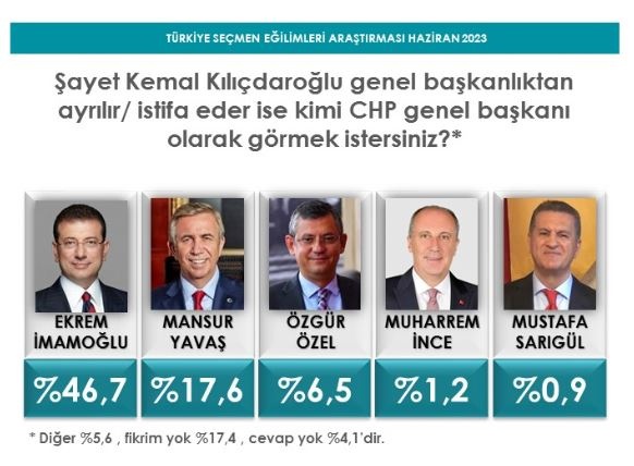 Kılıçdaroğlu'nun yerine kim geçmeli? Yapılan son ankette İmamoğlu rakiplerine fark attı