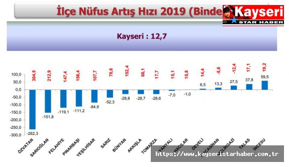 kayseri de nufusu artan ve azalan ilceler belli oldu kayseri star haber