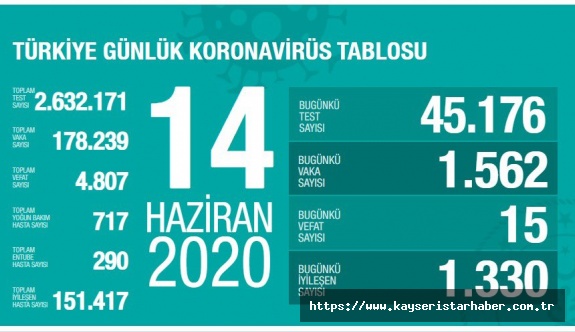 Koronavirüste can kaybımız 4 bin 807 oldu