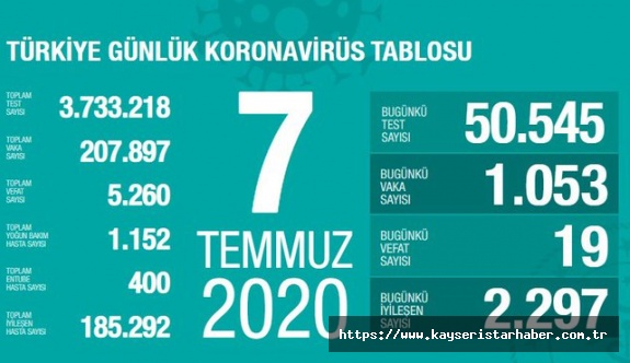 Koronavirüste can kaybımız 5 bin 260 oldu