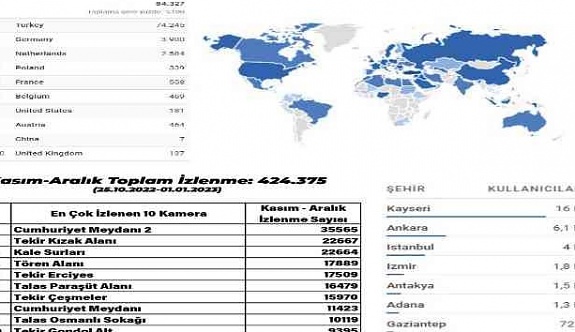 Büyükşehir'in kameraları ile dünya Kayseri'yi izliyor